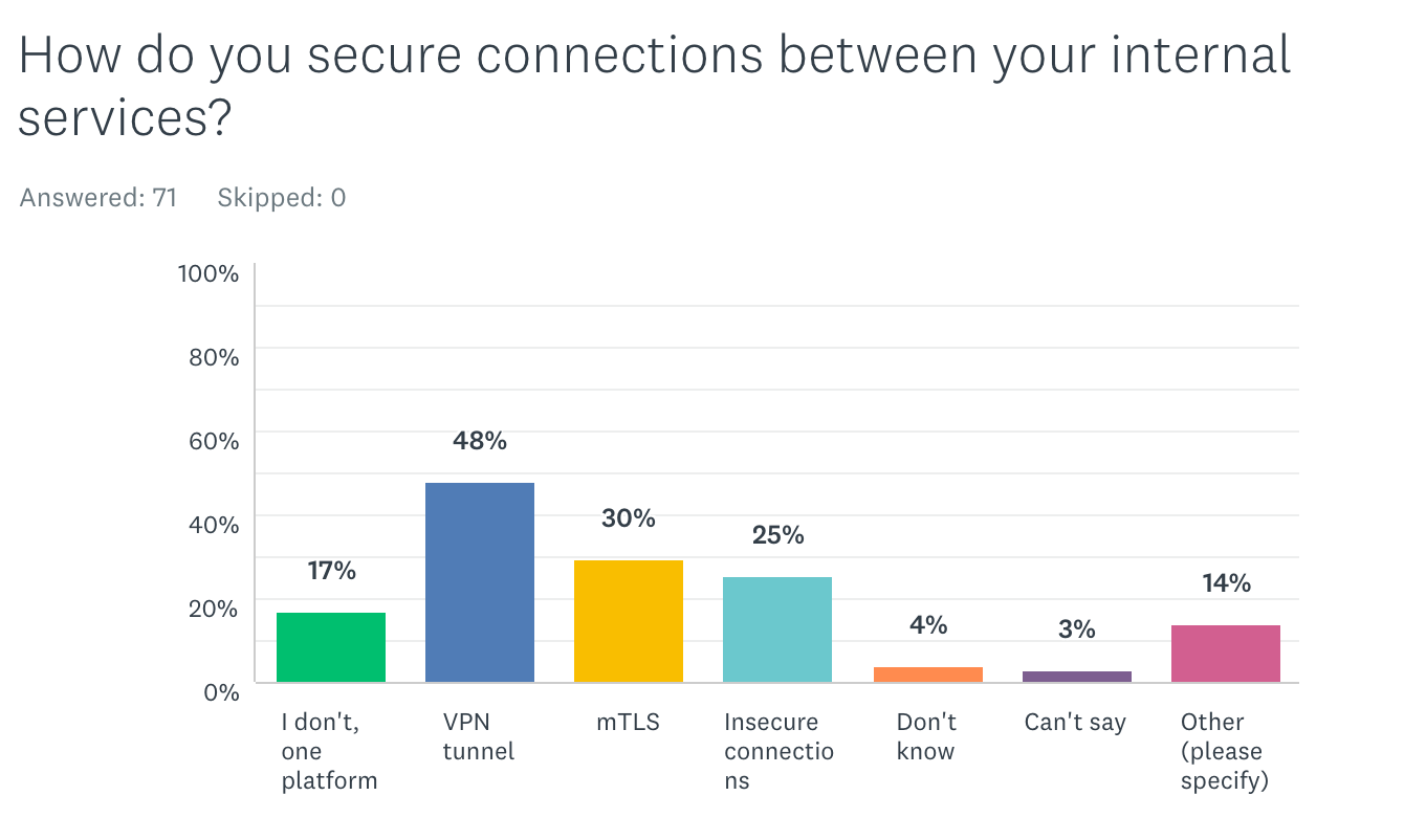 2020-pki-survey-how-secured.png