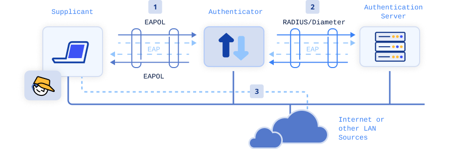 Illustration showing how messages in a 802.1x network are passed with EAP