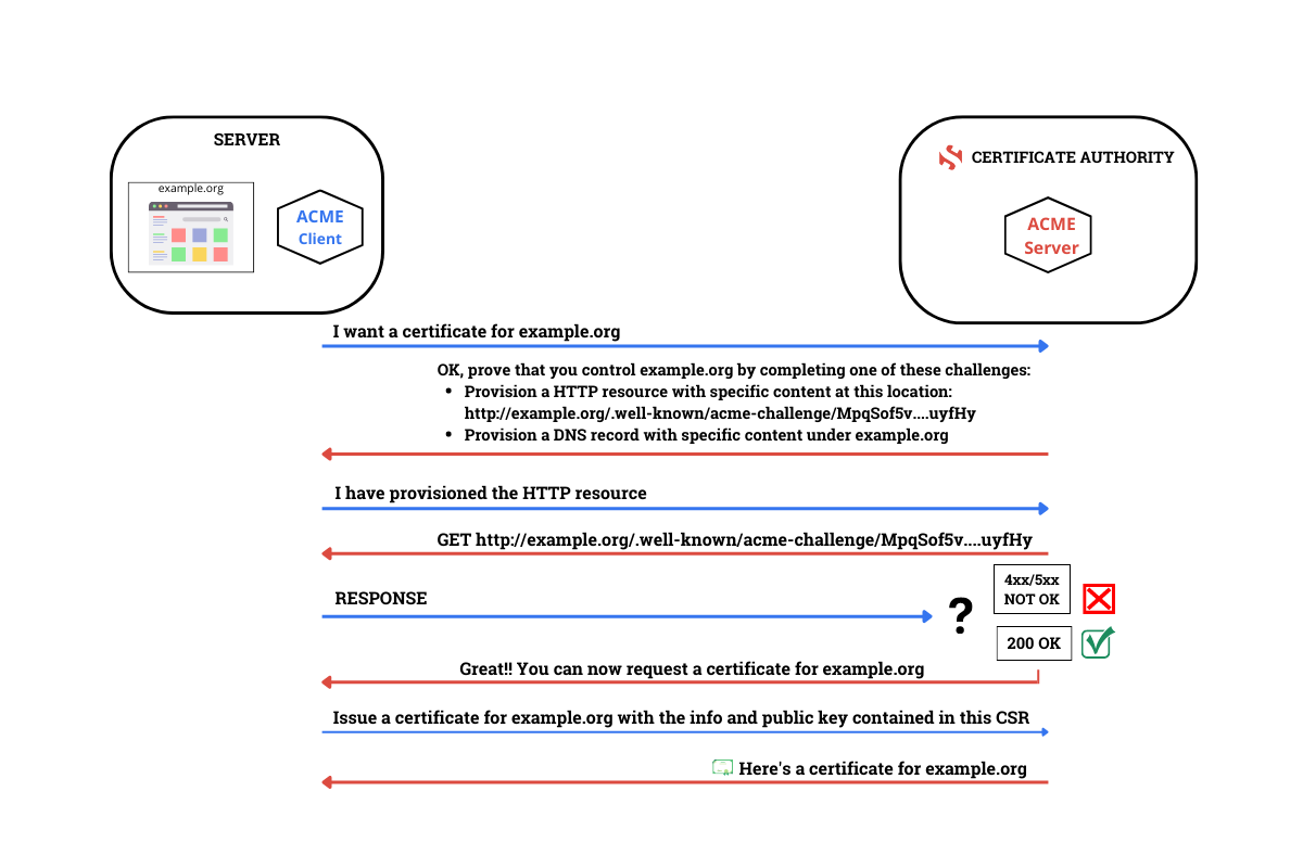 ACME-certificate-request-process.png