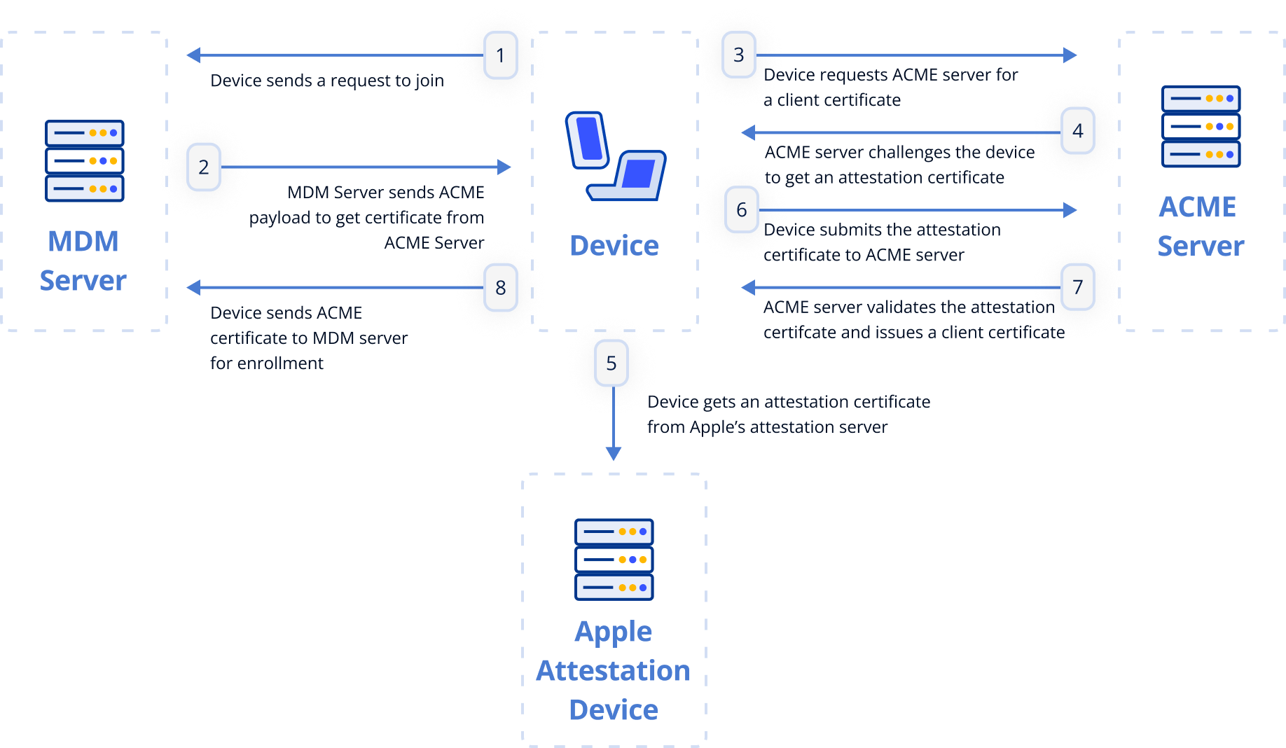 Apple Managed Device Identity with ACME