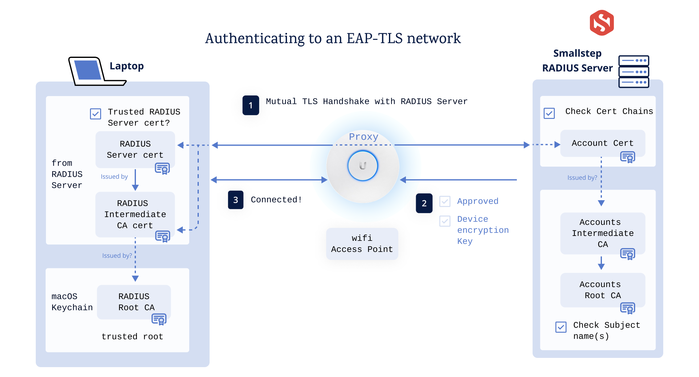 Authenticating to an EAP-TLS network.png