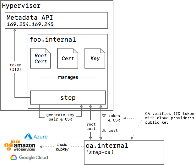 example of provisioner working with step ca