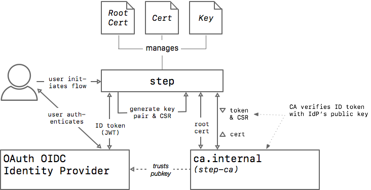 example of provisioner working with step ca