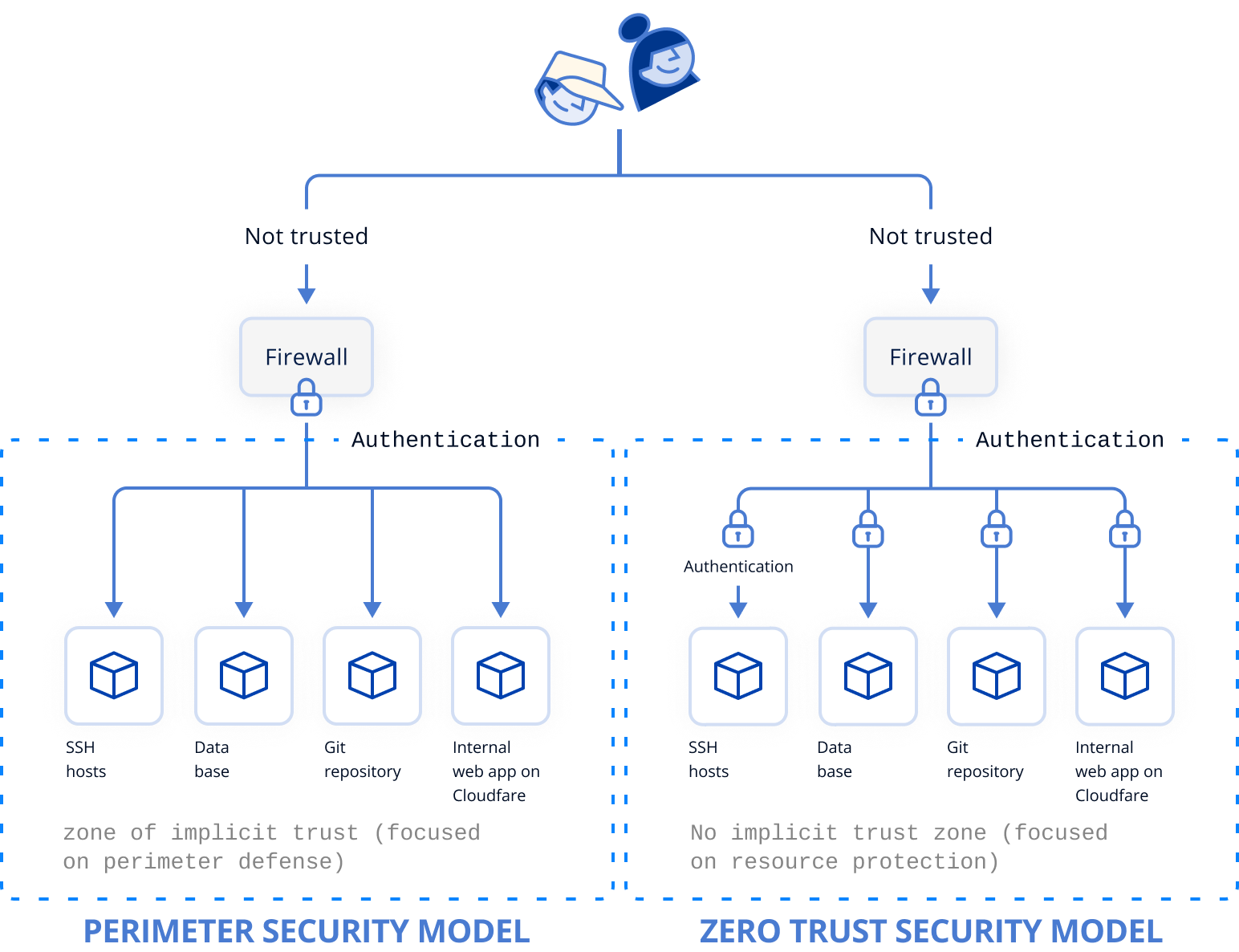 Perimeter vs Zero Trust Security