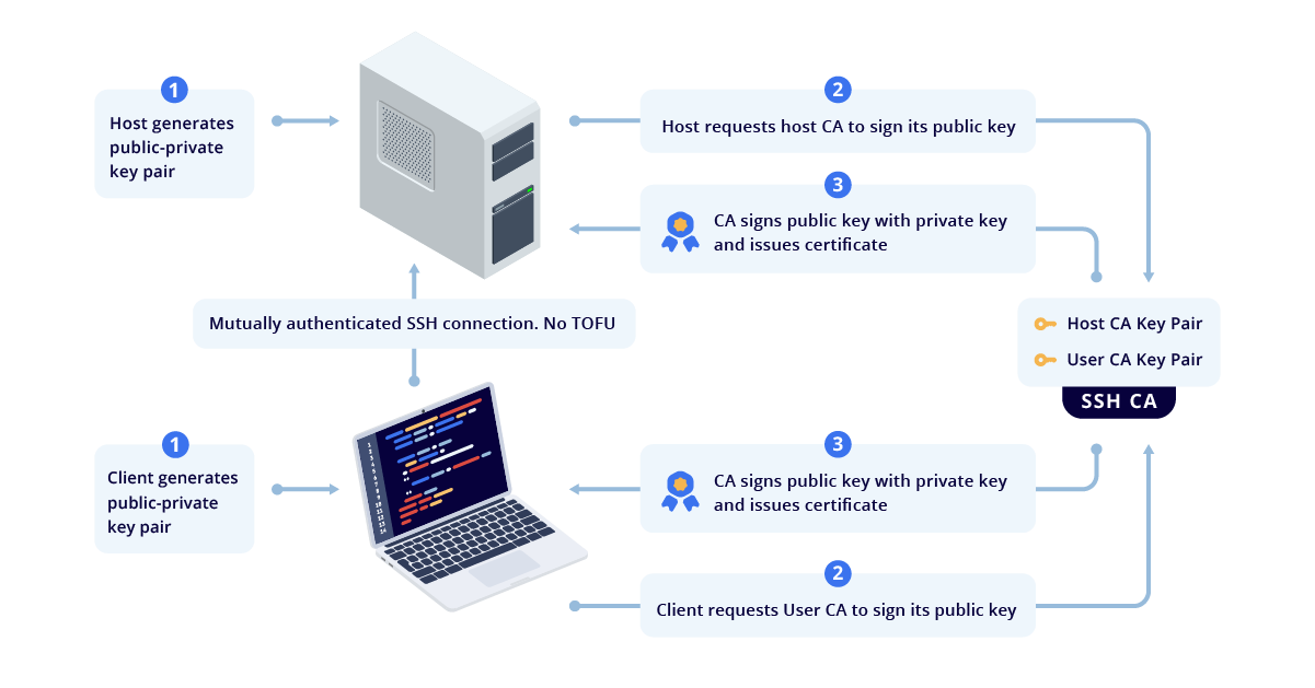 SSH Certificate based authentication_2022_Nov_15_Op1 (1).png