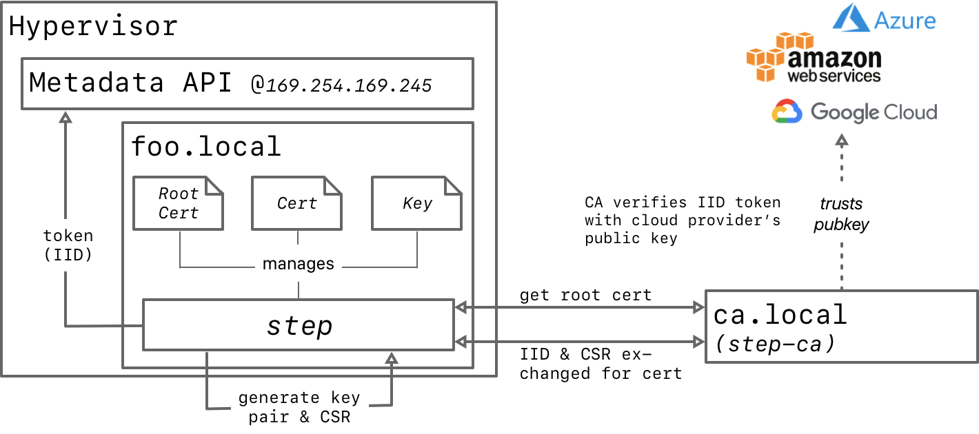 Step-certificates-IID-provisioner-architecture.png