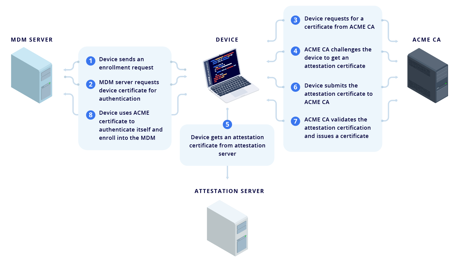 Illustration of the ACME device attestation flow