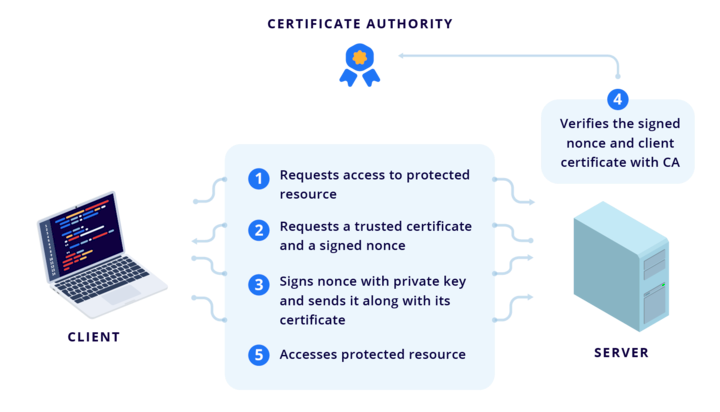 Illustration of a client certificate-based authentication